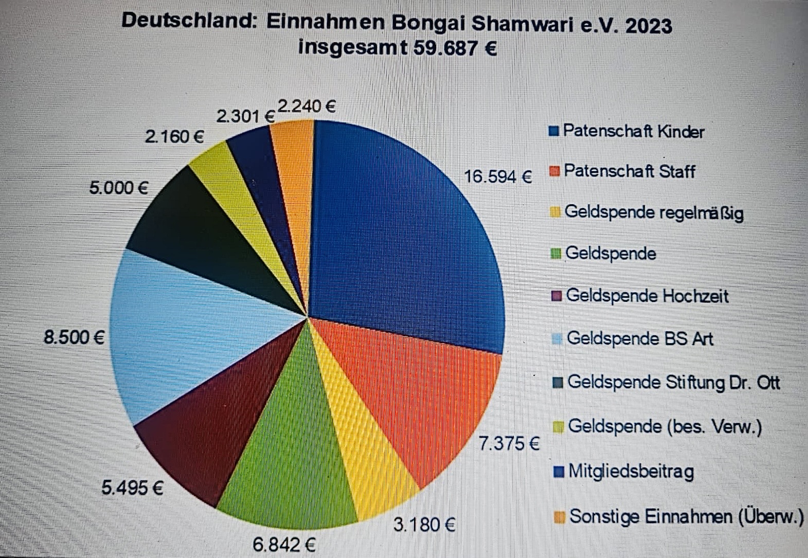 Bongai Shamwari Einnahmen 2023